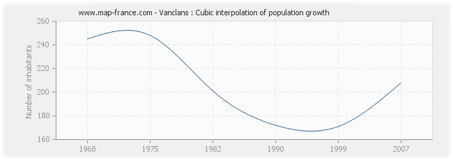 Vanclans : Cubic interpolation of population growth