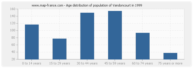 Age distribution of population of Vandoncourt in 1999