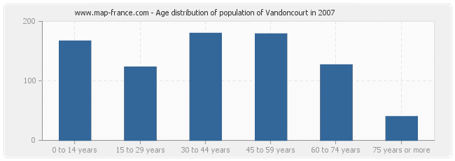 Age distribution of population of Vandoncourt in 2007