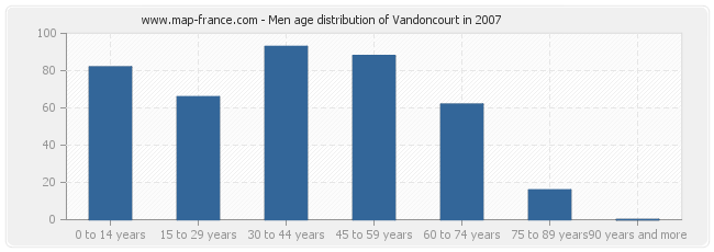 Men age distribution of Vandoncourt in 2007
