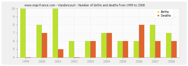 Vandoncourt : Number of births and deaths from 1999 to 2008