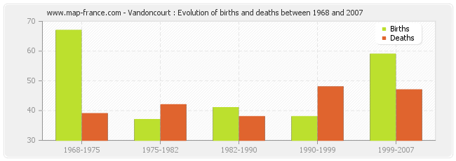 Vandoncourt : Evolution of births and deaths between 1968 and 2007