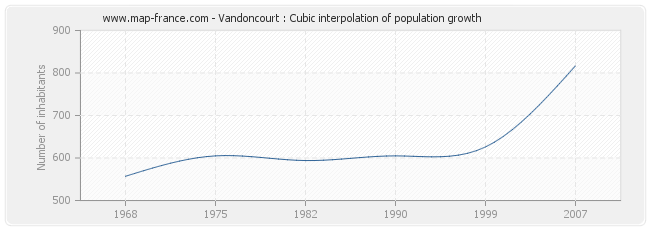 Vandoncourt : Cubic interpolation of population growth