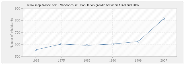 Population Vandoncourt
