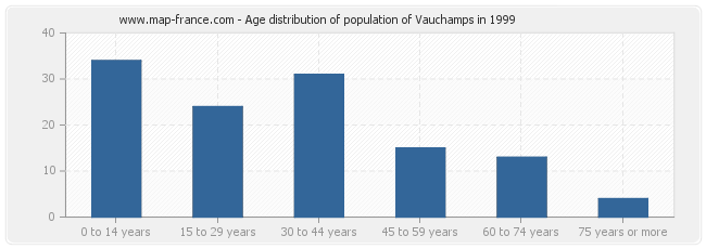 Age distribution of population of Vauchamps in 1999