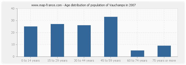 Age distribution of population of Vauchamps in 2007