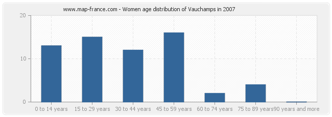 Women age distribution of Vauchamps in 2007