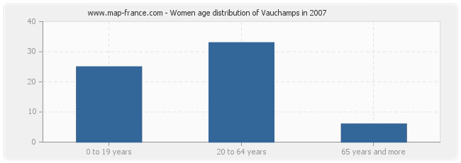 Women age distribution of Vauchamps in 2007