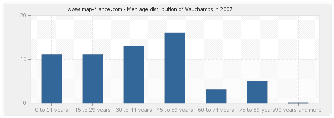 Men age distribution of Vauchamps in 2007
