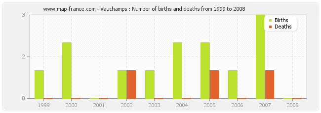 Vauchamps : Number of births and deaths from 1999 to 2008