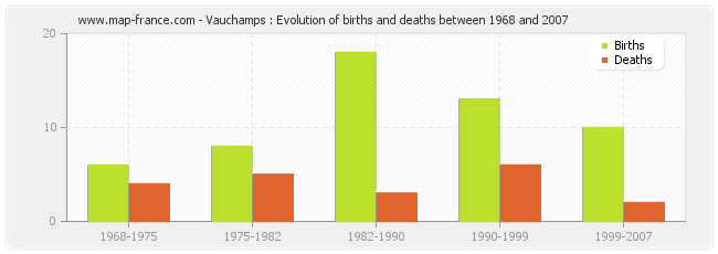 Vauchamps : Evolution of births and deaths between 1968 and 2007