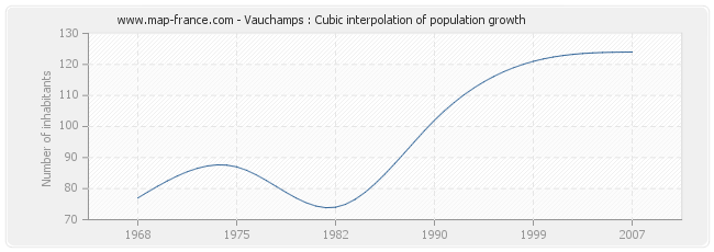 Vauchamps : Cubic interpolation of population growth