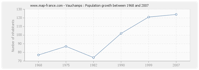 Population Vauchamps