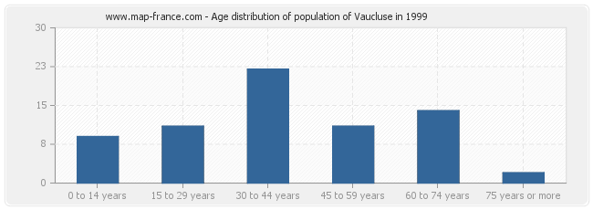 Age distribution of population of Vaucluse in 1999