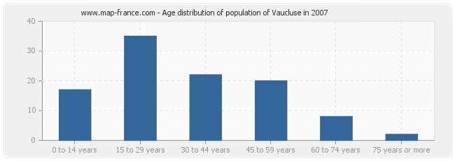 Age distribution of population of Vaucluse in 2007