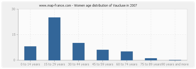 Women age distribution of Vaucluse in 2007