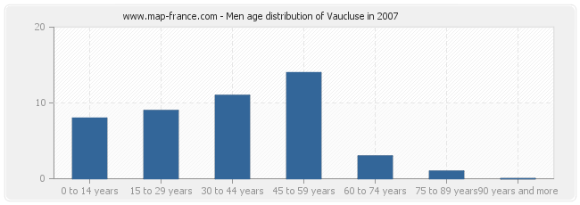 Men age distribution of Vaucluse in 2007