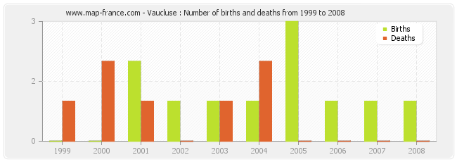 Vaucluse : Number of births and deaths from 1999 to 2008