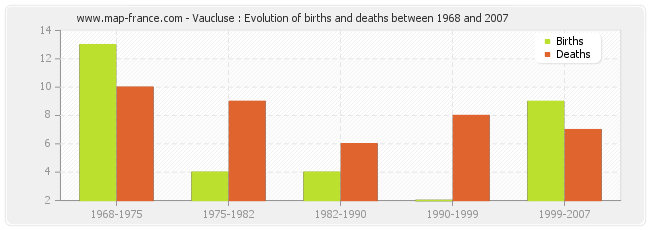Vaucluse : Evolution of births and deaths between 1968 and 2007