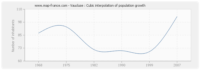 Vaucluse : Cubic interpolation of population growth