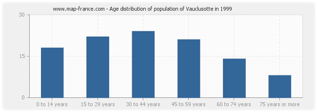 Age distribution of population of Vauclusotte in 1999
