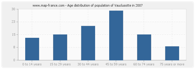 Age distribution of population of Vauclusotte in 2007
