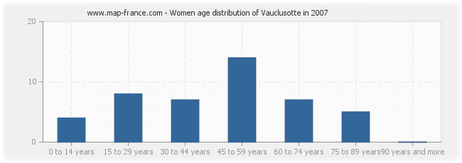 Women age distribution of Vauclusotte in 2007