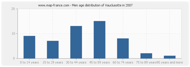 Men age distribution of Vauclusotte in 2007