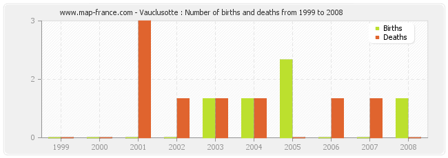 Vauclusotte : Number of births and deaths from 1999 to 2008