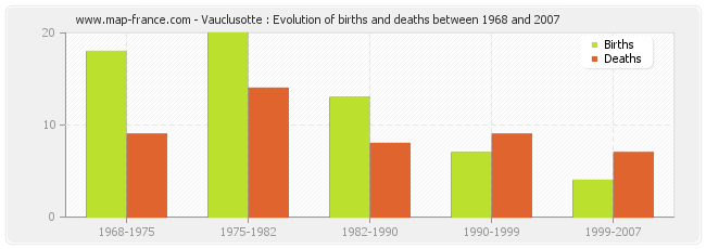 Vauclusotte : Evolution of births and deaths between 1968 and 2007
