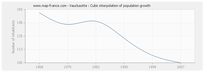 Vauclusotte : Cubic interpolation of population growth