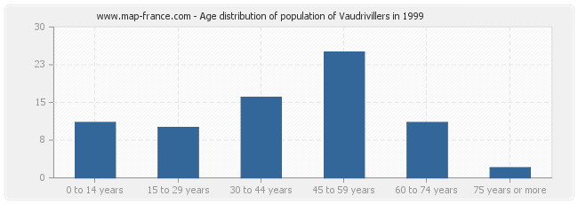 Age distribution of population of Vaudrivillers in 1999