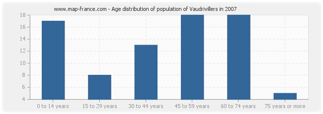Age distribution of population of Vaudrivillers in 2007