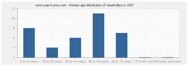 Women age distribution of Vaudrivillers in 2007