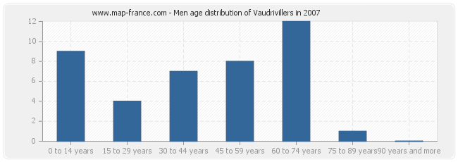 Men age distribution of Vaudrivillers in 2007