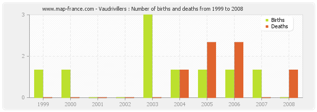 Vaudrivillers : Number of births and deaths from 1999 to 2008