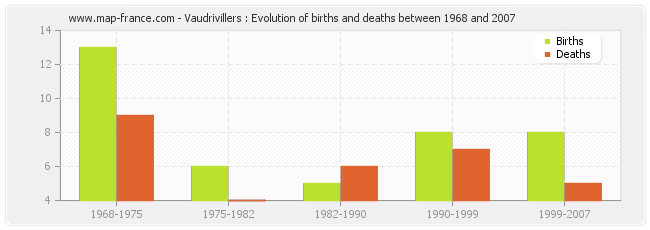 Vaudrivillers : Evolution of births and deaths between 1968 and 2007