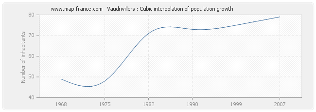 Vaudrivillers : Cubic interpolation of population growth