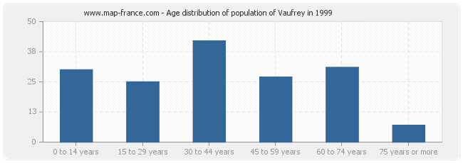 Age distribution of population of Vaufrey in 1999