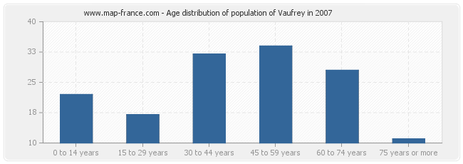 Age distribution of population of Vaufrey in 2007