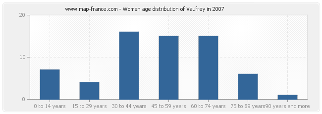 Women age distribution of Vaufrey in 2007