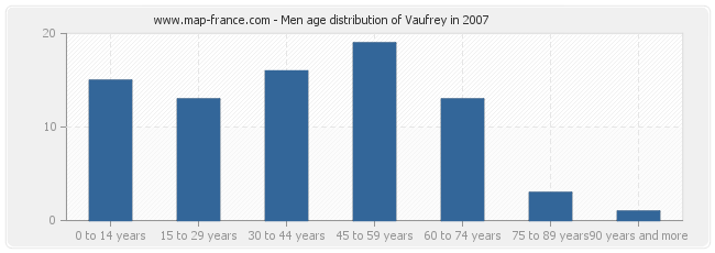 Men age distribution of Vaufrey in 2007