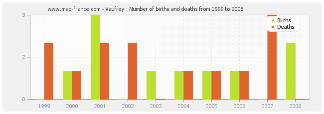 Vaufrey : Number of births and deaths from 1999 to 2008