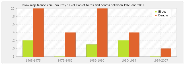 Vaufrey : Evolution of births and deaths between 1968 and 2007