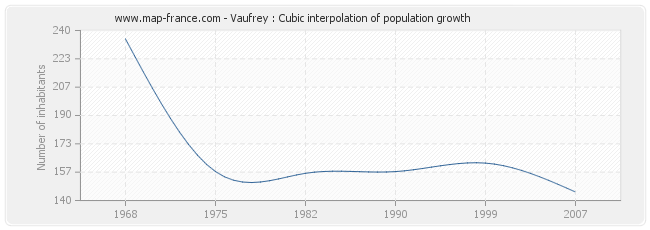 Vaufrey : Cubic interpolation of population growth