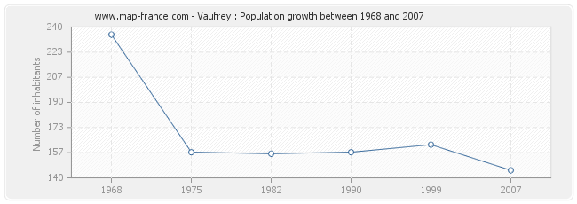 Population Vaufrey