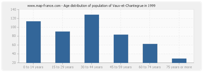 Age distribution of population of Vaux-et-Chantegrue in 1999
