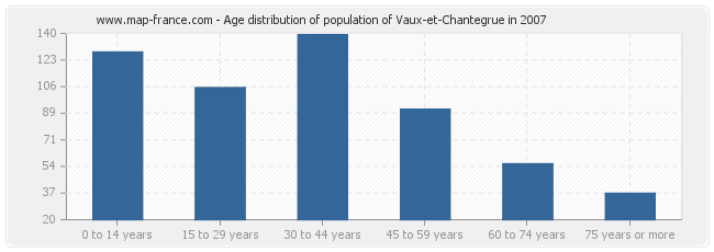 Age distribution of population of Vaux-et-Chantegrue in 2007