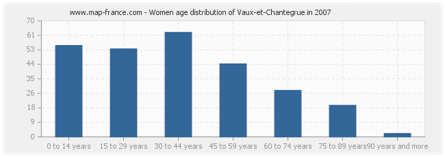 Women age distribution of Vaux-et-Chantegrue in 2007
