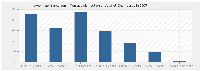 Men age distribution of Vaux-et-Chantegrue in 2007